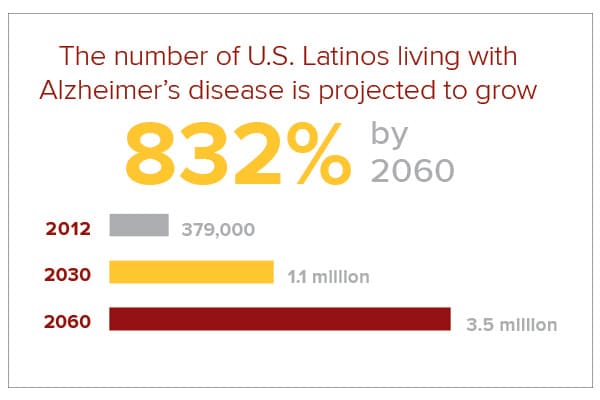 Latinos and Alzheimer's infographic