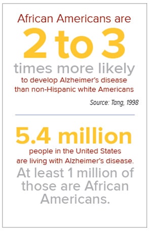 African Americans and Alzheimer's infographic