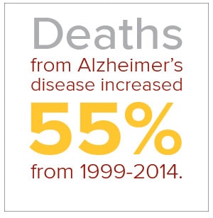 Alzheimer's deaths infographic