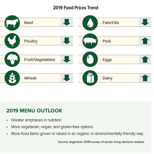 food prices trend infographic